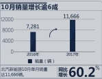 北汽新能源10月销量破3万辆同比翻倍 市场竞争力持续攀升