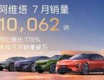 破万！阿维塔8月销量10565台，同比劲增185%高端市场再添猛将